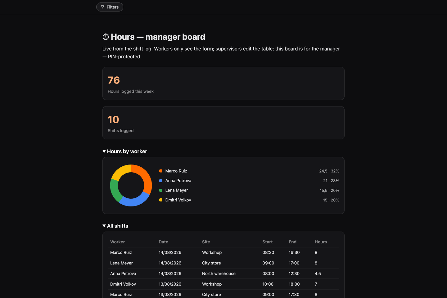 Shift log & timesheets — real result