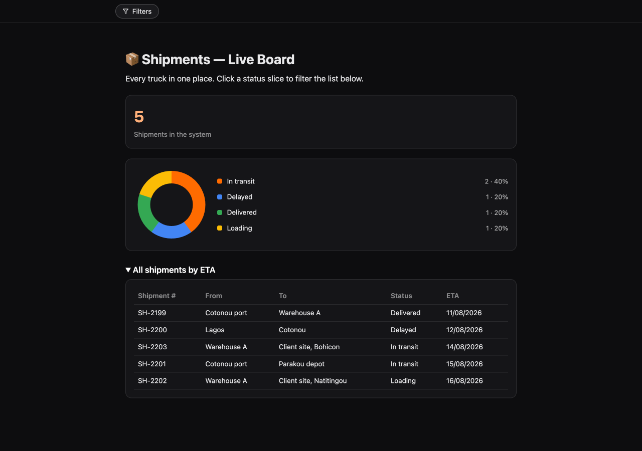 Cargo tracking — real result